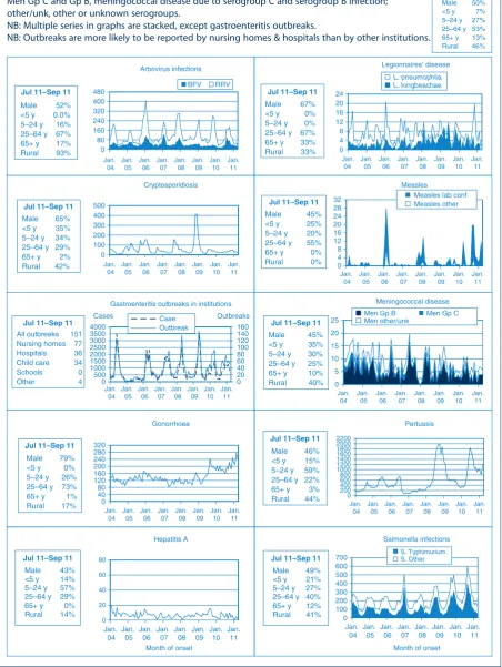 Figure 1.Notifications of selected communicable diseases, NSW, January 2004 to October 2011, by month