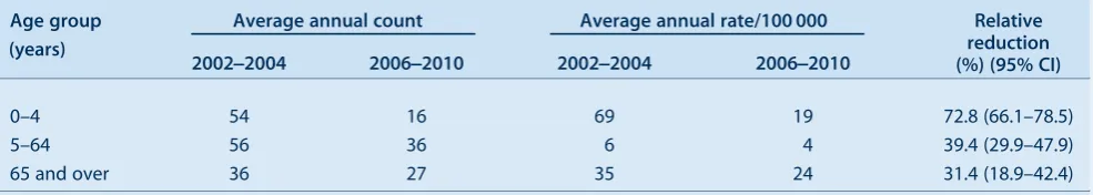 Table 1.Average annual age-specific invasive pneumococcal disease counts and incidence, Sydney West Area Health Service,2006]2010 compared with 2002]2004