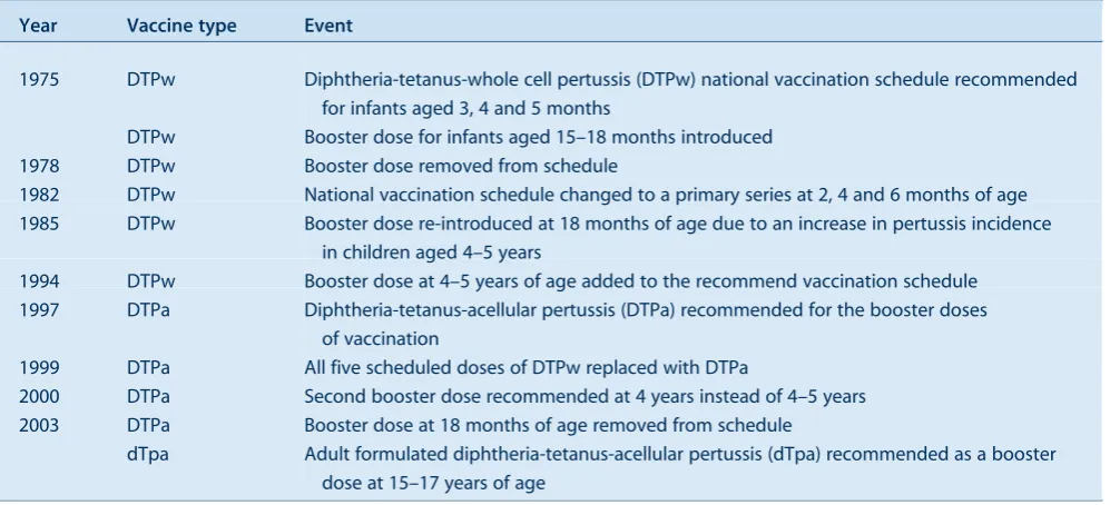 Table 1.Significant pertussis vaccine schedule changes in NSW, 1975]2003