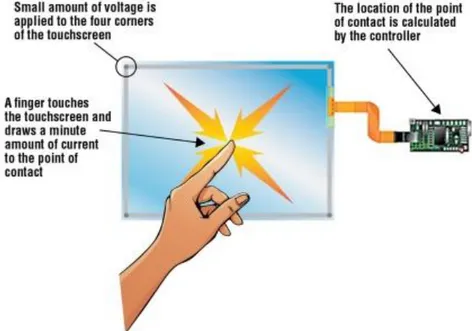 Figure 3. When a finger presses down on a resistive touchscreen, the top and bottom resistive circuit layers are  pressed against each other, causing the two transparent metal coatings (left and right) to touch