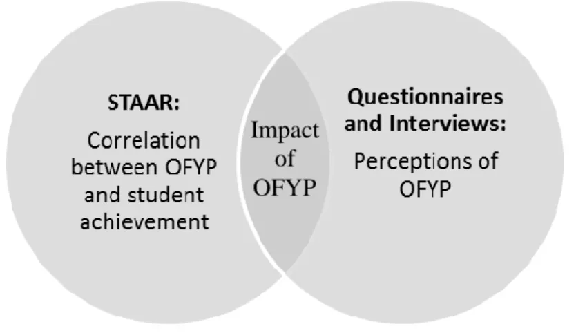Figure 1. Integration of Quantitative and Qualitative Data.  