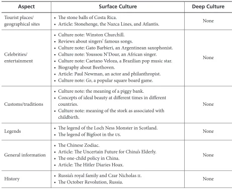Table 3. Cultural Themes Found in Textbook 3