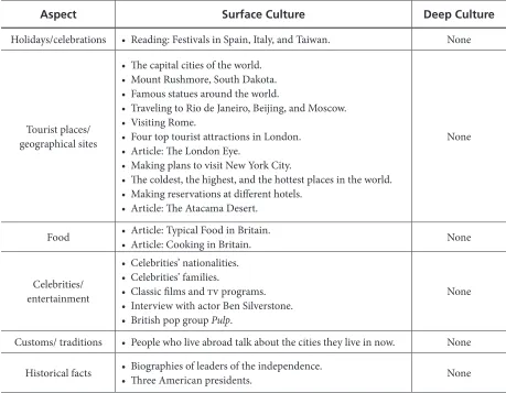 Table 1. Cultural Themes Found in Textbook 1