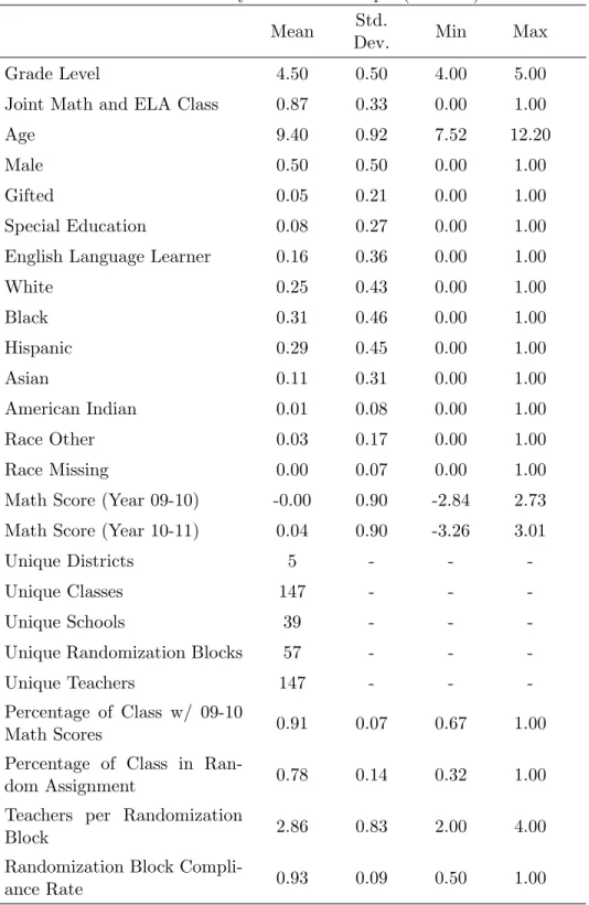 Table 1: Summary Statistics: Sample (N=2632)