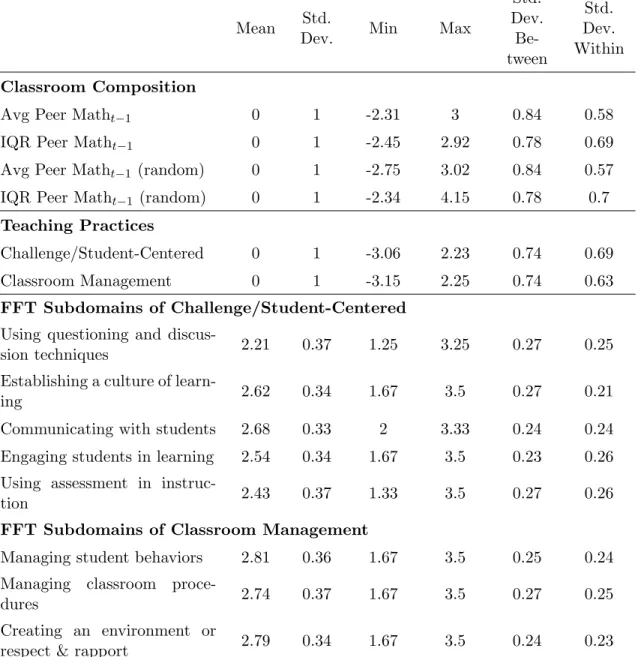 Table 2: Within and Between-Randomization Block Variation in Classroom Measures