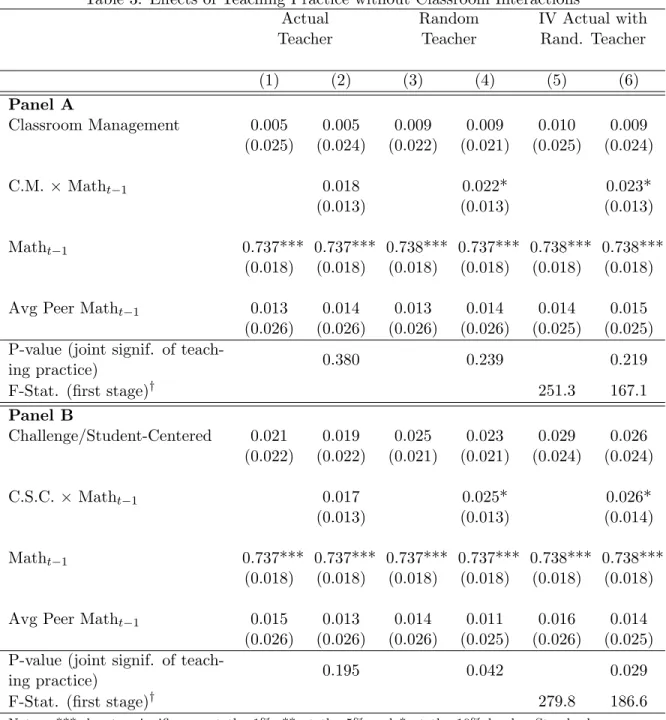 Table 3: Effects of Teaching Practice without Classroom Interactions