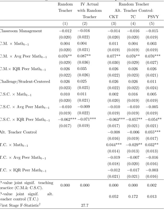 Table 5: Teaching Practices and Alternative Teacher “Quality” Controls