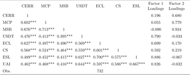 Table 7: FFT Teaching Practice Correlations and Factor Loadings