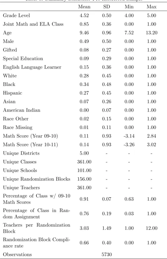 Table 8: Summary Statistics: Pre-Restricted Sample