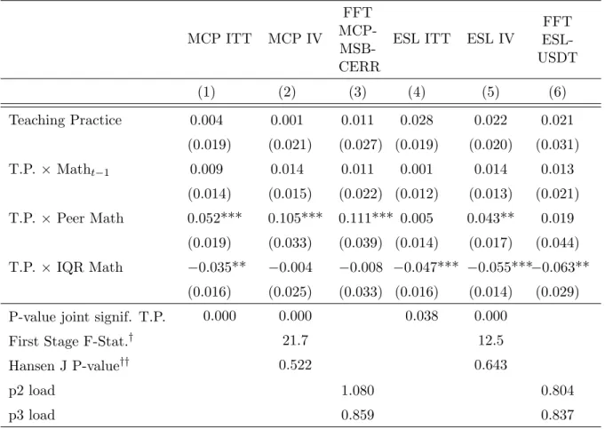 Table 11: Comparison between the Hausman Estimator and ITT-IV specifications MCP ITT MCP IV FFT  MCP- MSB-CERR