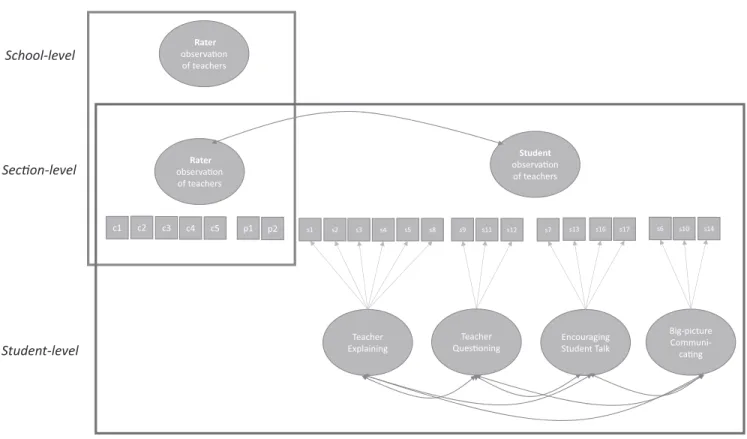 Figure 1. Multilevel measurement model compiled from two multilevel EFAs. There was no variance in Rater measures at the Student Level (teacher-level variables)