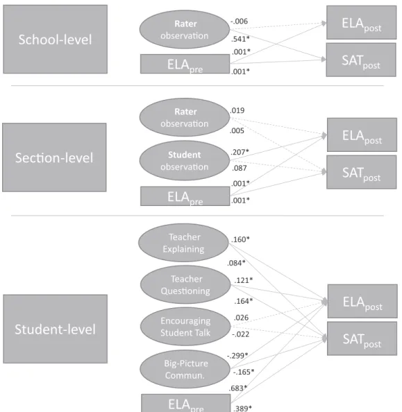 Figure 2. Results of a structural model in the multivariate multilevel model. All values are standardized