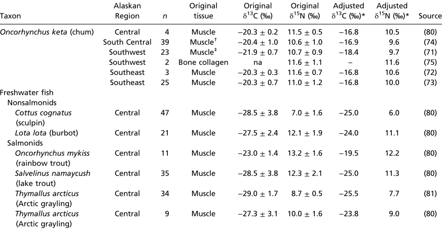 Table S5.Published δ13C and δ15N values on tissues from modern chum salmon and freshwater fish from centralAlaska