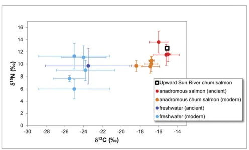 Fig. 3.Stable isotope values for the Upward Sun River sample comparedervoirs from industrial carbon emissions)