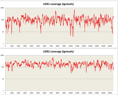 Fig. S1.Sequence coverage after the Torrent Suite pipeline across the mitochondrial genome for USR1 and USR2 on a 1-base sliding window
