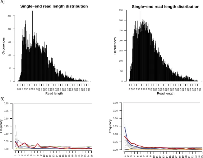 Fig. S2.(A) Read-length histograms. (B) Position-specific substitutions from the 5′ end of reads post-Torrent Suite pipeline