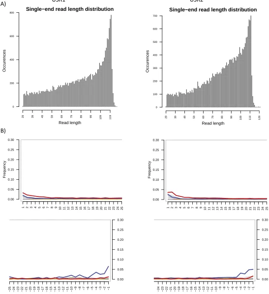 Fig. S4.(informatics pipeline. All graphs produced by MapDamage v2.0.2-12; C-to-T substitutions are shown in red; G-to-A substitutions are shown in blue; insertions are shown inA) Read-length histograms