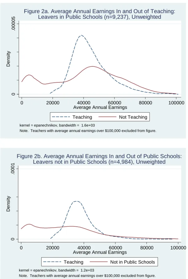 Figure 2a. Average Annual Earnings In and Out of Teaching: