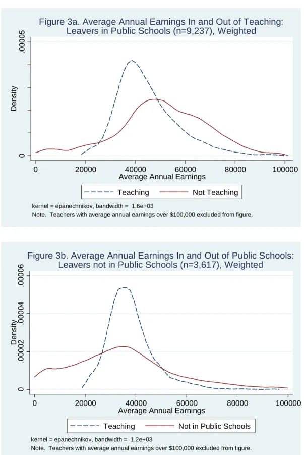Figure 3a. Average Annual Earnings In and Out of Teaching:
