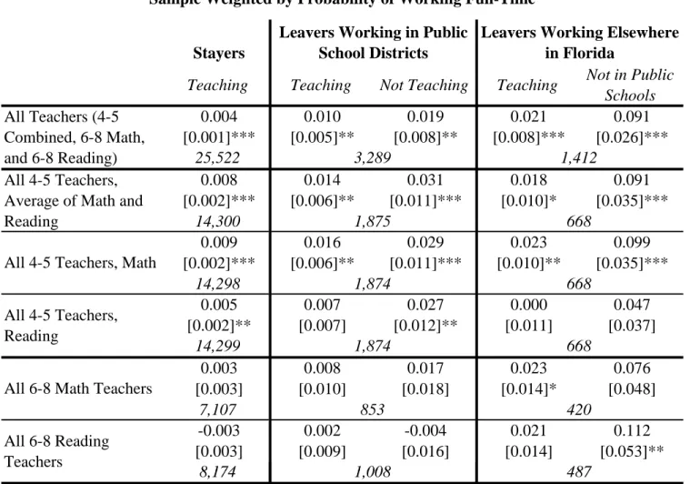 Table 3. Relationship between Log(Earnings) and Effectiveness: Teachers in Value-Added  Sample Weighted by Probability of Working Full-Time