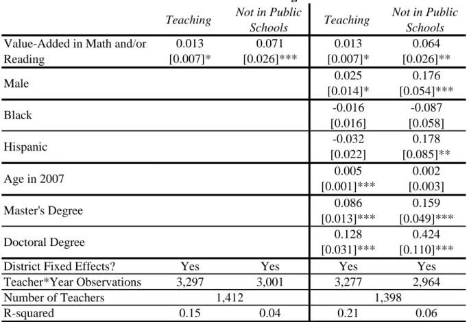 Table 4. Relationship between Log(Earnings) and Effectiveness with Controls: Leavers  in Value-Added Sample Weighted by Probability of Working Full-Time
