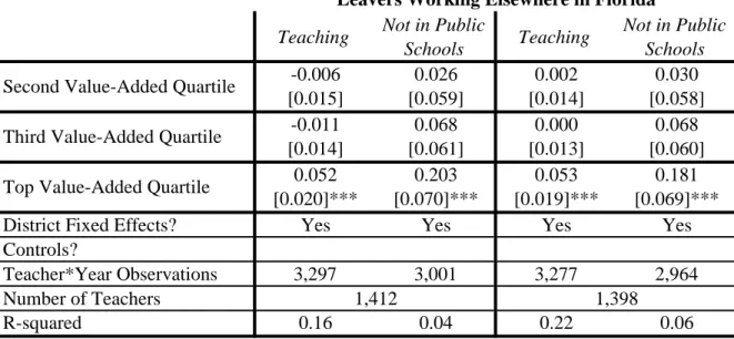 Table 5. Relationship between Log(Earnings) and Effectiveness Quartile: Leavers in  Value-Added Sample Weighted by Probability of Working Full-Time