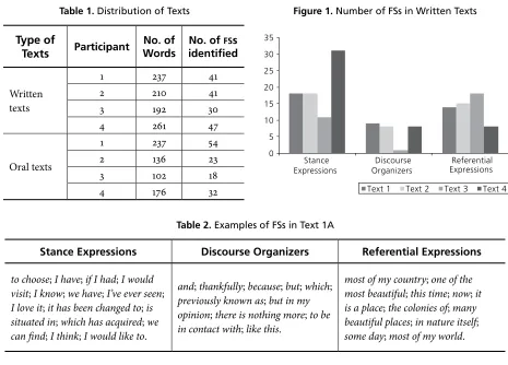 Table 2. Examples of FSs in Text 1A
