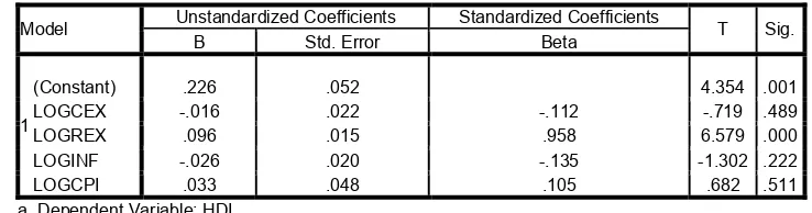 Table 2**: Analysis of variance (Anova) 