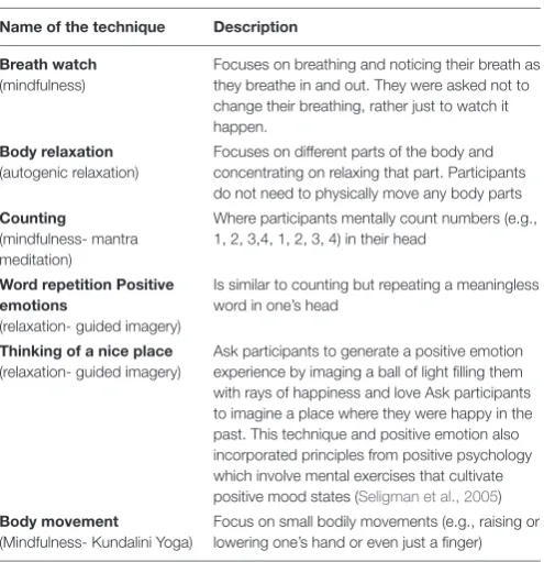 TABLE 1 | Description of the original 7 techniques used in Study 1.