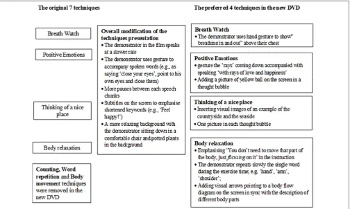 FIGURE 1 | How the new DVD presents the 4 preferred techniques with required modiﬁcations.