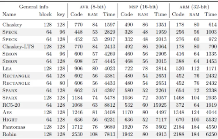 Table 1. FELICS results for lightweight ciphers [6]