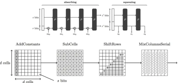 Figure 2 PHOTON functions [10] Table 2. lightweight hash functions [6]