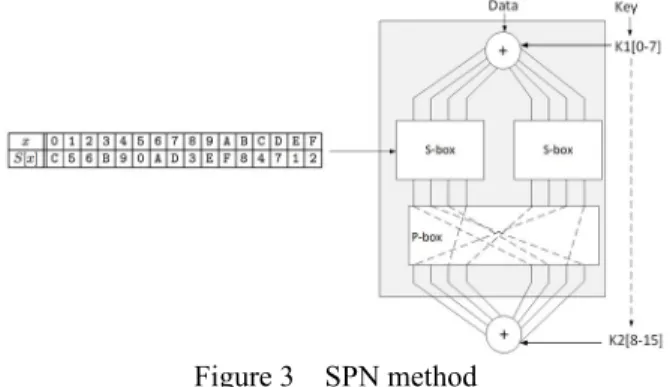 Figure 3 SPN method
