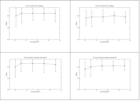 Figure 3: Performance of the Baldwin effect, after 50,000 generations, where learning occurs at different frequencies 