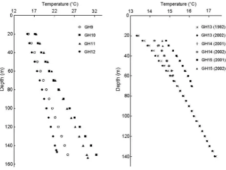 Table 1. List of the boreholes located in Fig. 2 together with time of the temperature measurements.