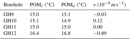 Table 3. The same as Table 2, with POM temperatures before 1900.
