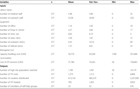Table 2 Corrected-Shepard efficiency scores over the firstfour years of Avahan