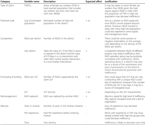 Table 3 Expected effect of environmental variables on technical inefficiency