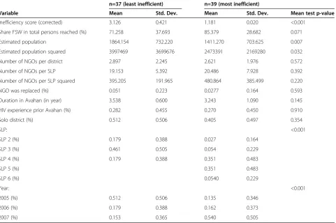 Table 4 Descriptive statistics of environmental variables