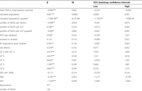 Table 6 Determinants of technical efficiency (truncated regression)
