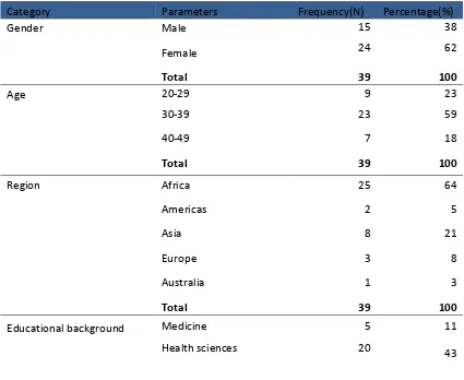 Table 1: Demographic characteristics of participants of the online survey 