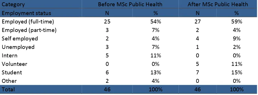 Table 2: Frequency distribution of the employment status of participants before and after the MSc PH programme (N= 46) 