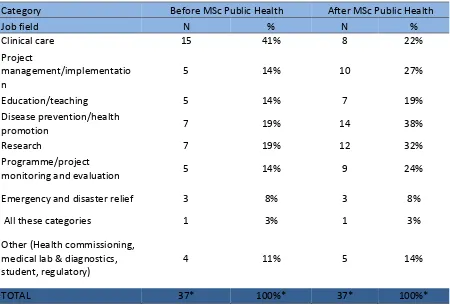 Table 3: Relative frequency distribution of the job fields of participants before and after the MSc Public Health programme (N=37) 