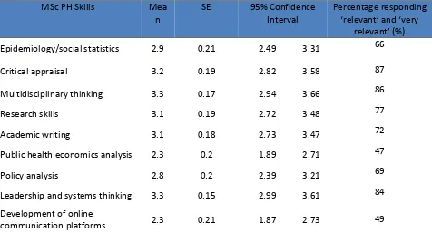 Table 5: Summary of perceived relevance of public health skills to the career experiences of the participants (N=43) 