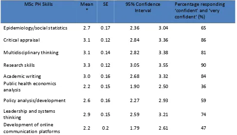 Table 6: Summary of the means of the level of confidence of participants in applying public health skills (N=43) 