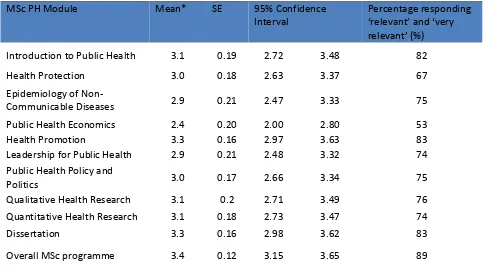 Table 7: Relevance of the MSc PH modules to the public health experiences of participants (N=43) 