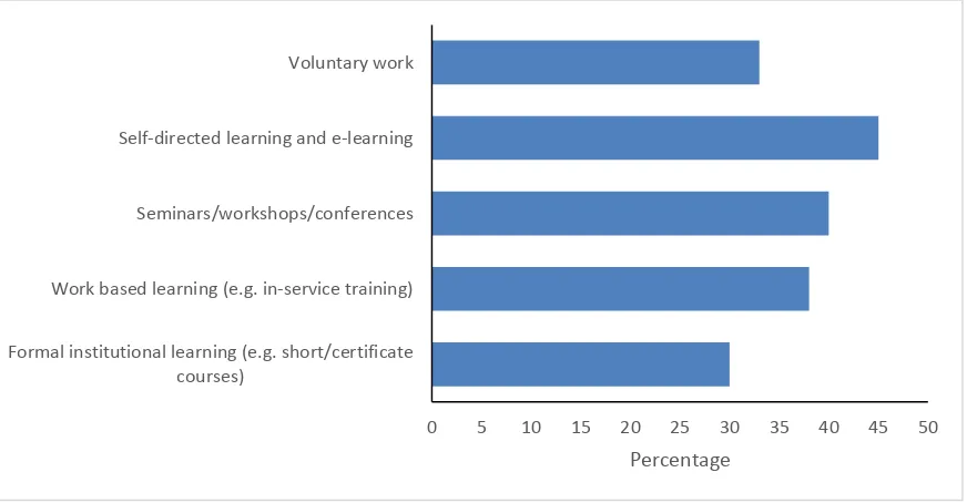 Figure 3: Chart of CPD involvement of alumni after the programme (N=32). Multiple responses were allowed