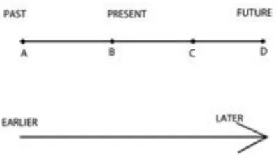 Figure 3.3: McTaggart and the dualities of time. Above: A-series, below B-series of time
