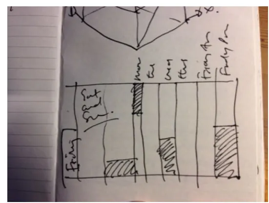 Figure 5.5: Early sketch work for experimental calendar development in the ’Not all Days areequal’ project showing days of the week from a personal perspective