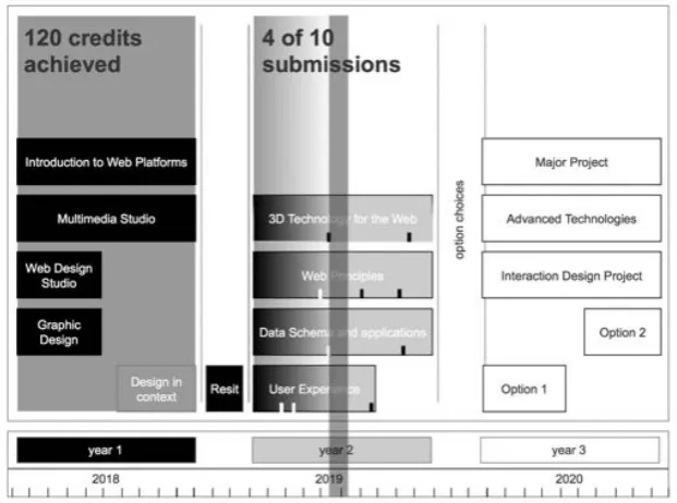 Figure 6.6: Details of early wireframe of data and temporalities in the student journey